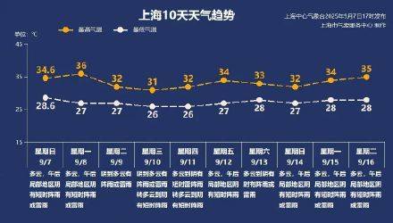 上海秋老虎明天下线<strong></p>
<p>新中产炒币实录</strong>，秋台风能否带来降温？