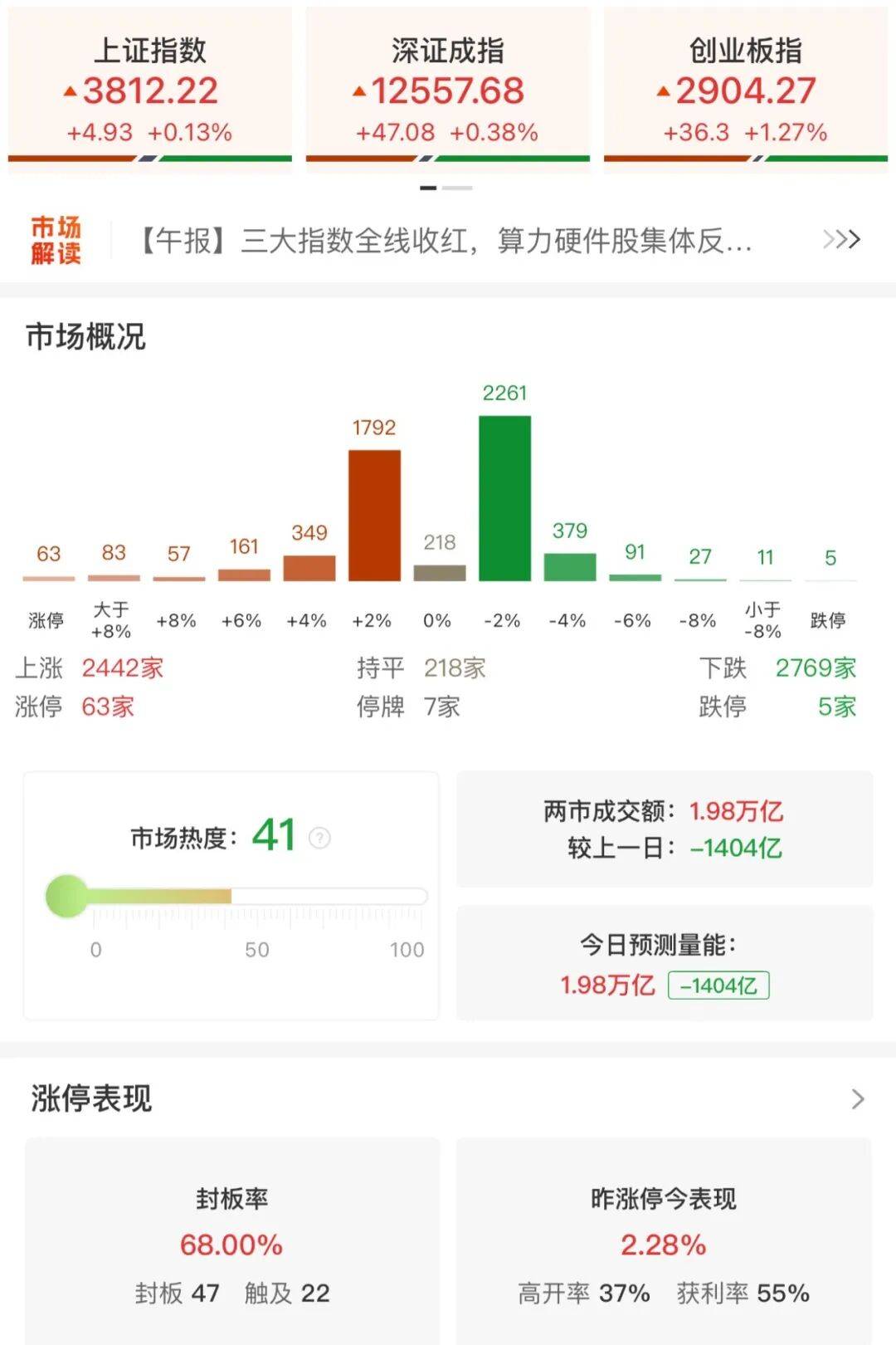 A股三大指数收涨<strong></p>
<p>圜币</strong>，两市成交额跌破2万亿！