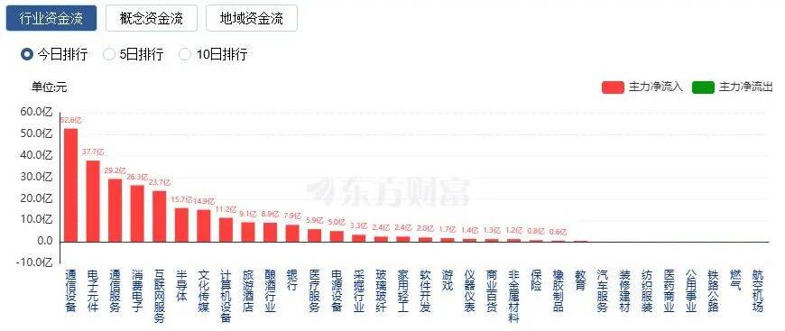 A股三大指数收涨<strong></p>
<p>圜币</strong>，两市成交额跌破2万亿！