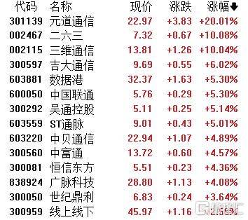 A股收评：主要指数集体收涨！通信服务、CPO板块活跃<strong></p>
<p>币链</strong>，电池股走势疲软