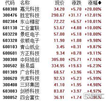 A股收评：主要指数集体收涨！通信服务、CPO板块活跃<strong></p>
<p>币链</strong>，电池股走势疲软