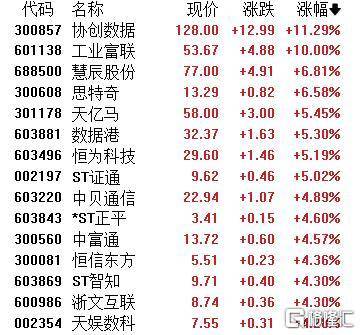 A股收评：主要指数集体收涨！通信服务、CPO板块活跃<strong></p>
<p>币链</strong>，电池股走势疲软