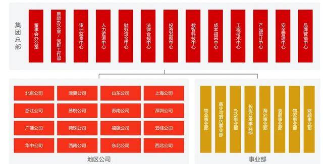 万科调整组织架构<strong></p>
<p>币友圈</strong>，总部加速收权