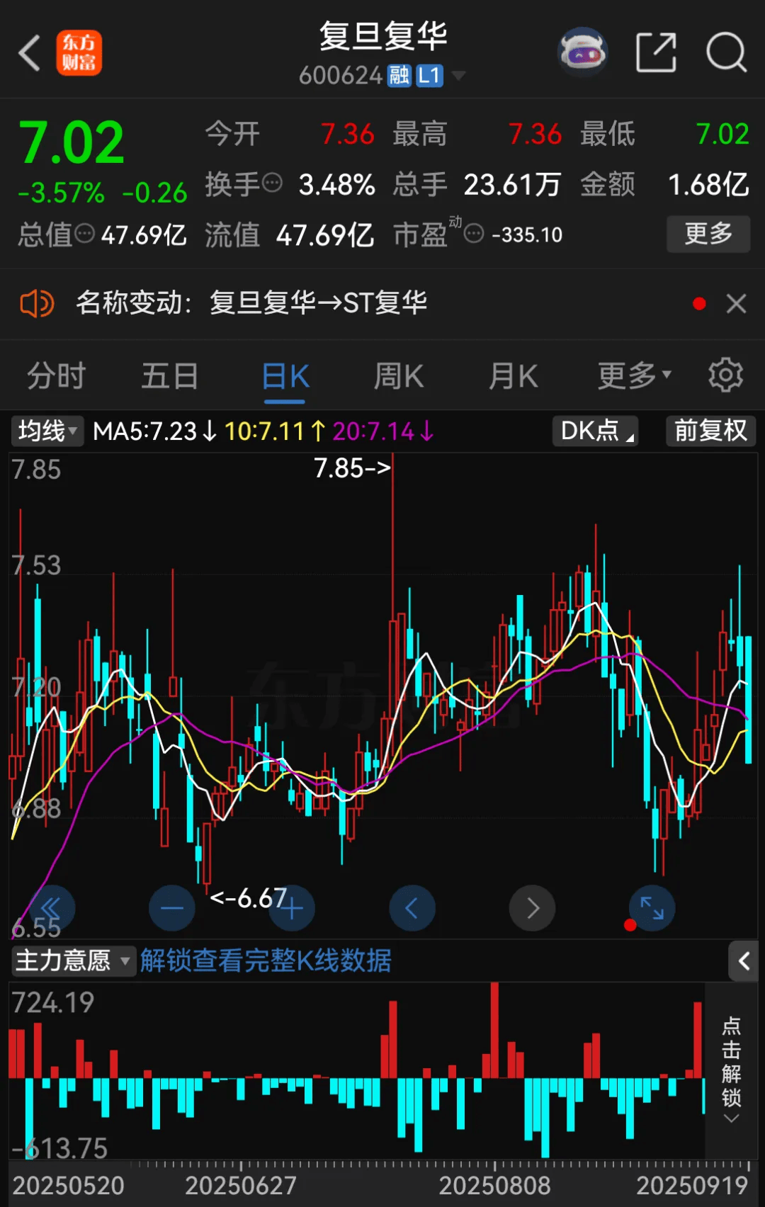 停牌！600624<strong></p>
<p>币澳国际</strong>，将被ST