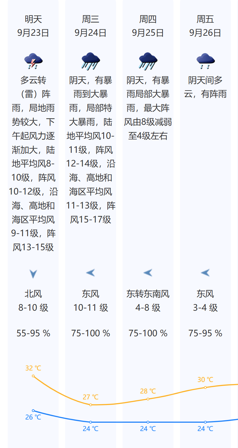风王“桦加沙”来势汹汹<strong></p>
<p>币澳国际</strong>，23-25日深圳有狂风暴雨！（附社区物业防御指引）