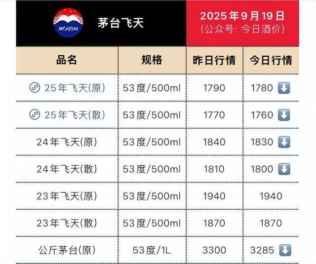 茅台批发价大面积“跳水” <strong></p>
<p>币澳国际</strong>！ 零售价已低至1700元/瓶