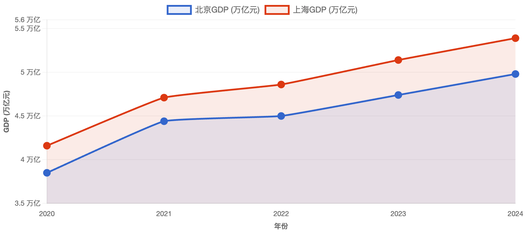北京GDP冲向“5万亿”：5年增量1.4万亿元<strong></p>
<p>引力币</strong>，相当于多了一个“海淀区”