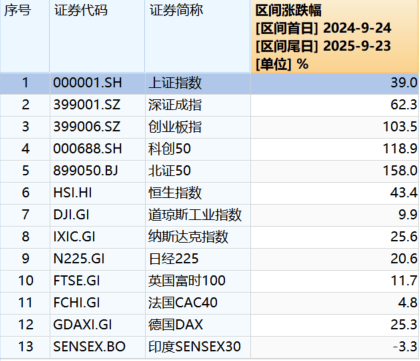 “9·24”一周年：A股股民人均赚超4万<strong></p>
<p>引力币</strong>，新增开户三千万