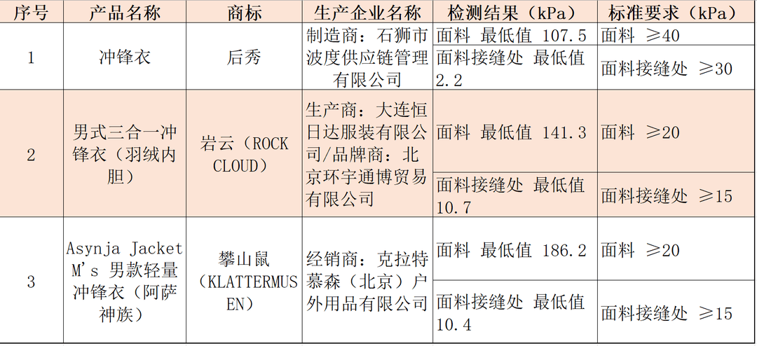 注意！冲锋衣40款里3款“不防水”<strong></p>
<p>引力币</strong>，教你一招在家也能测