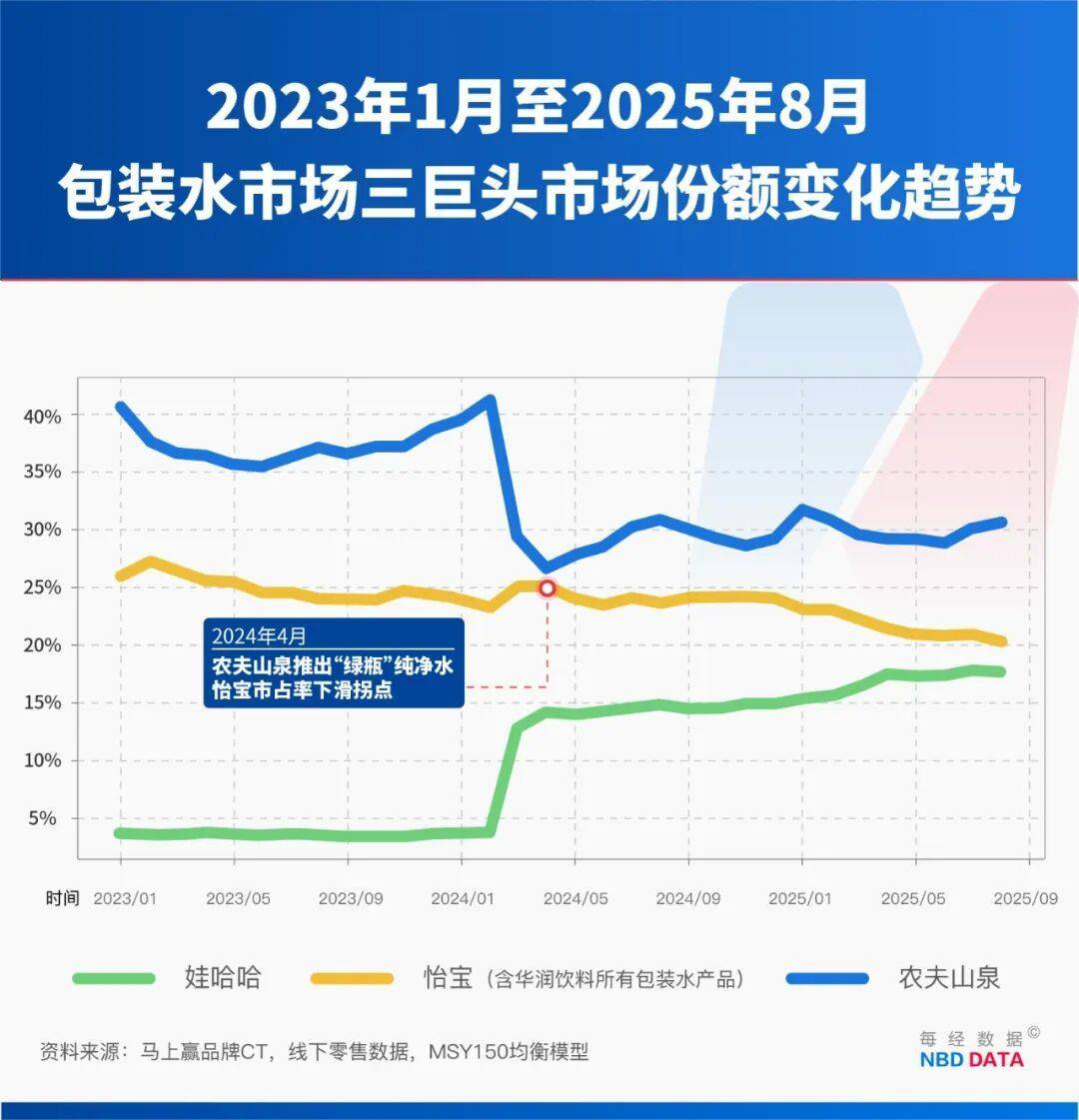 农夫大战怡宝<strong></p>
<p>cbb炒币吧</strong>，抢到更多蛋糕的却是宗馥莉！农夫绿瓶上市后，怡宝上演“滑铁卢”：市占率大跌近5个百分点