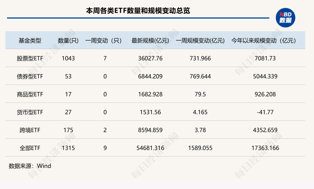 7家公募ETF规模年内增超千亿元<strong></p>
<p>cbb炒币吧</strong>，国泰基金本周增193.23亿元；债券型ETF近两周扩容1100亿元 | ETF规模周报