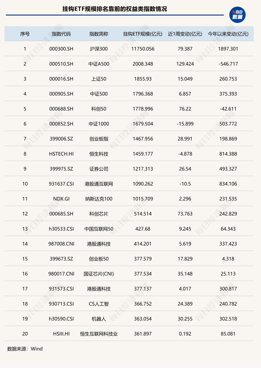7家公募ETF规模年内增超千亿元<strong></p>
<p>cbb炒币吧</strong>，国泰基金本周增193.23亿元；债券型ETF近两周扩容1100亿元 | ETF规模周报