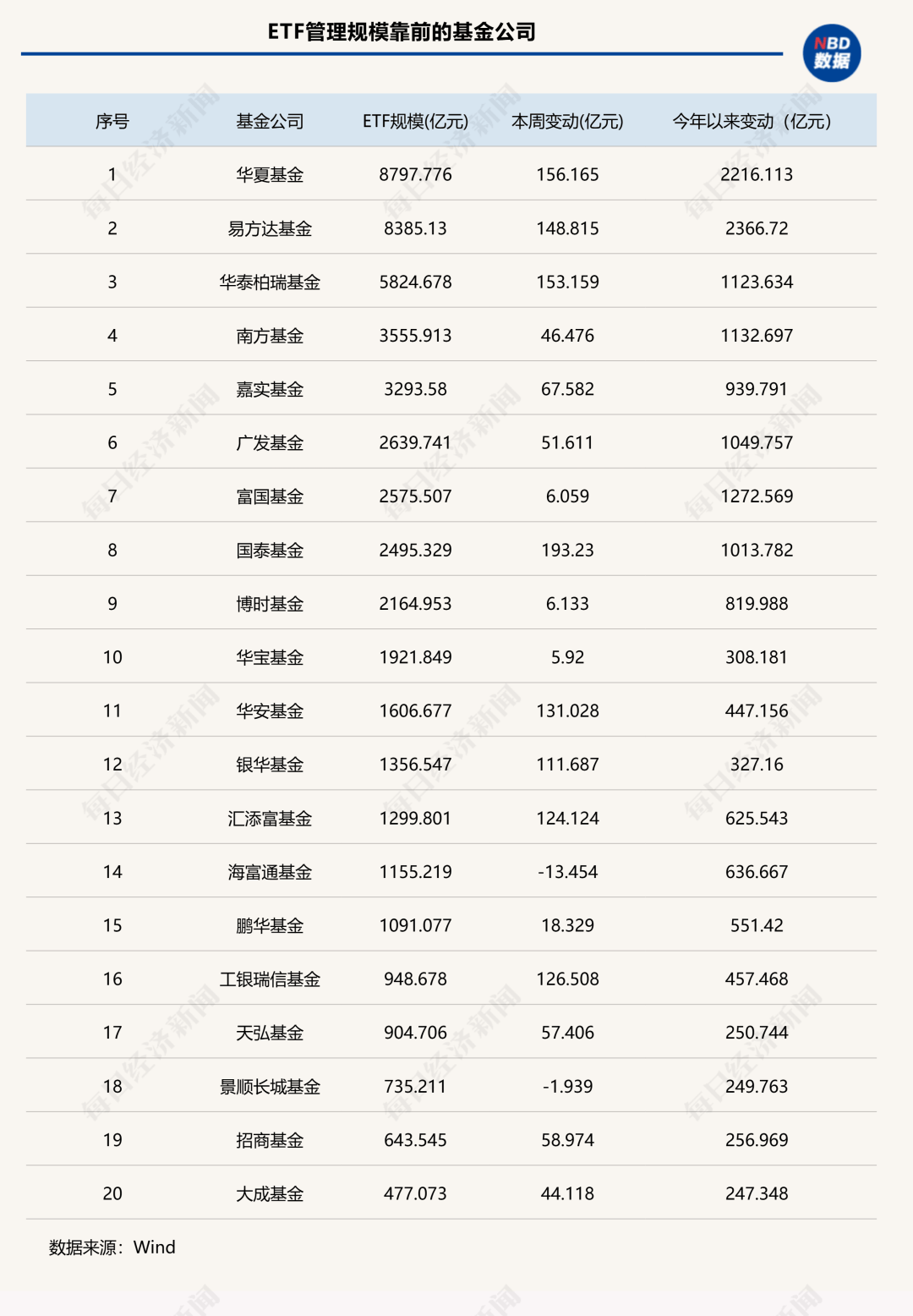 7家公募ETF规模年内增超千亿元<strong></p>
<p>cbb炒币吧</strong>，国泰基金本周增193.23亿元；债券型ETF近两周扩容1100亿元 | ETF规模周报