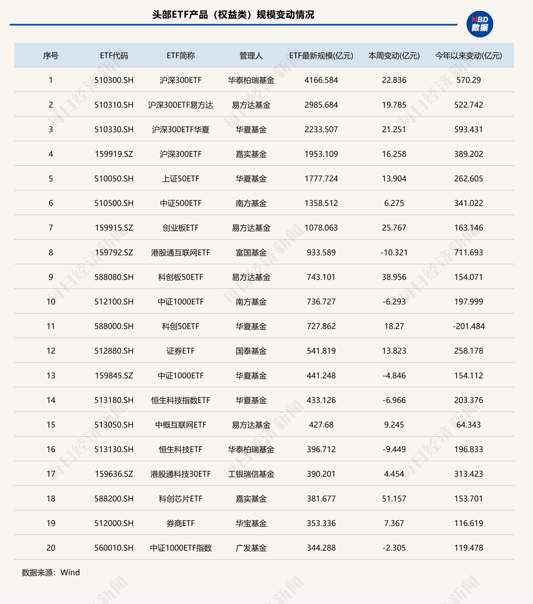 7家公募ETF规模年内增超千亿元<strong></p>
<p>cbb炒币吧</strong>，国泰基金本周增193.23亿元；债券型ETF近两周扩容1100亿元 | ETF规模周报