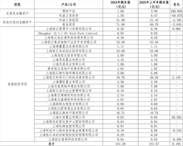 从房东到“光刻机股东”<strong></p>
<p>永旺币</strong>，张江高科“借东风”资本突围的转型考题