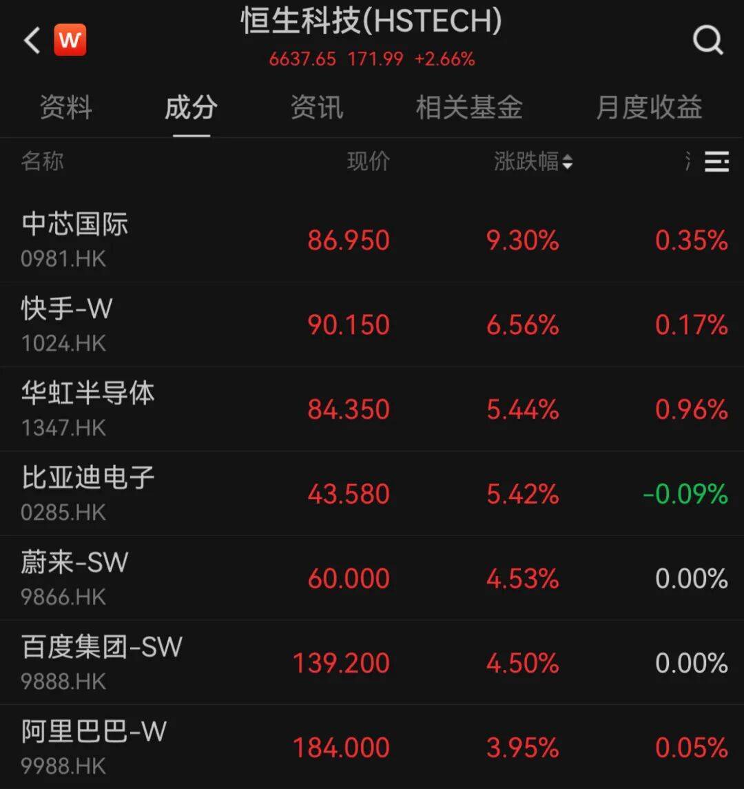 港股10月“开门红”！科技股大涨<strong></p>
<p>麦奇币行情</strong>，这一龙头股涨超9%