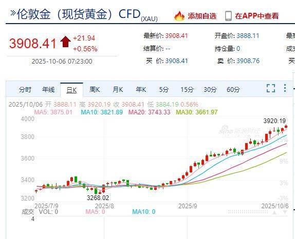 国际金价<strong></p>
<p>gxs币交易</strong>，再创历史新高！消费者：从今年年中一直观望到十一，没想到越等越贵！机构：仍上涨空间