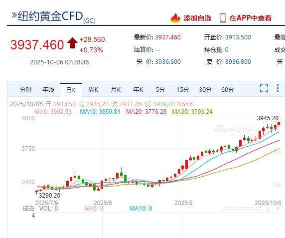 国际金价<strong></p>
<p>gxs币交易</strong>，再创历史新高！消费者：从今年年中一直观望到十一，没想到越等越贵！机构：仍上涨空间