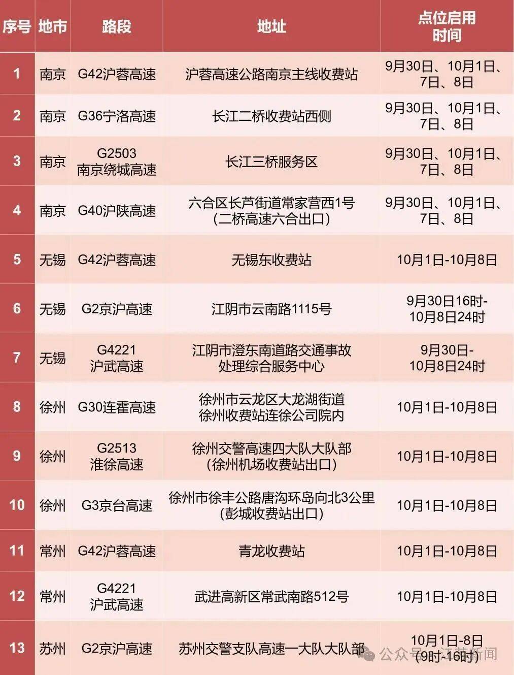 返程开始<strong></p>
<p>gxs币交易</strong>，江苏部分高速入口关闭