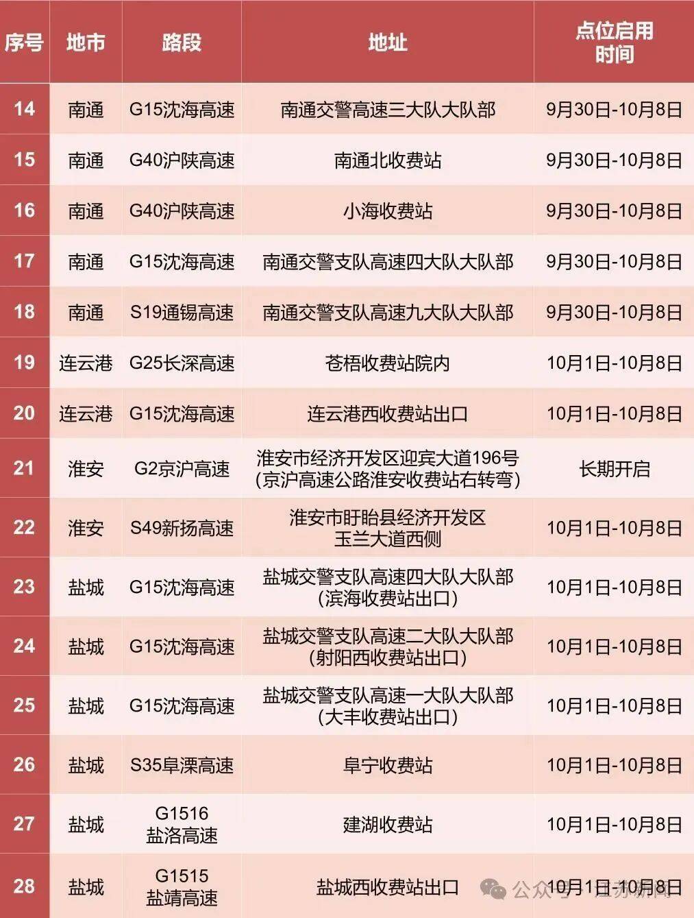 返程开始<strong></p>
<p>gxs币交易</strong>，江苏部分高速入口关闭
