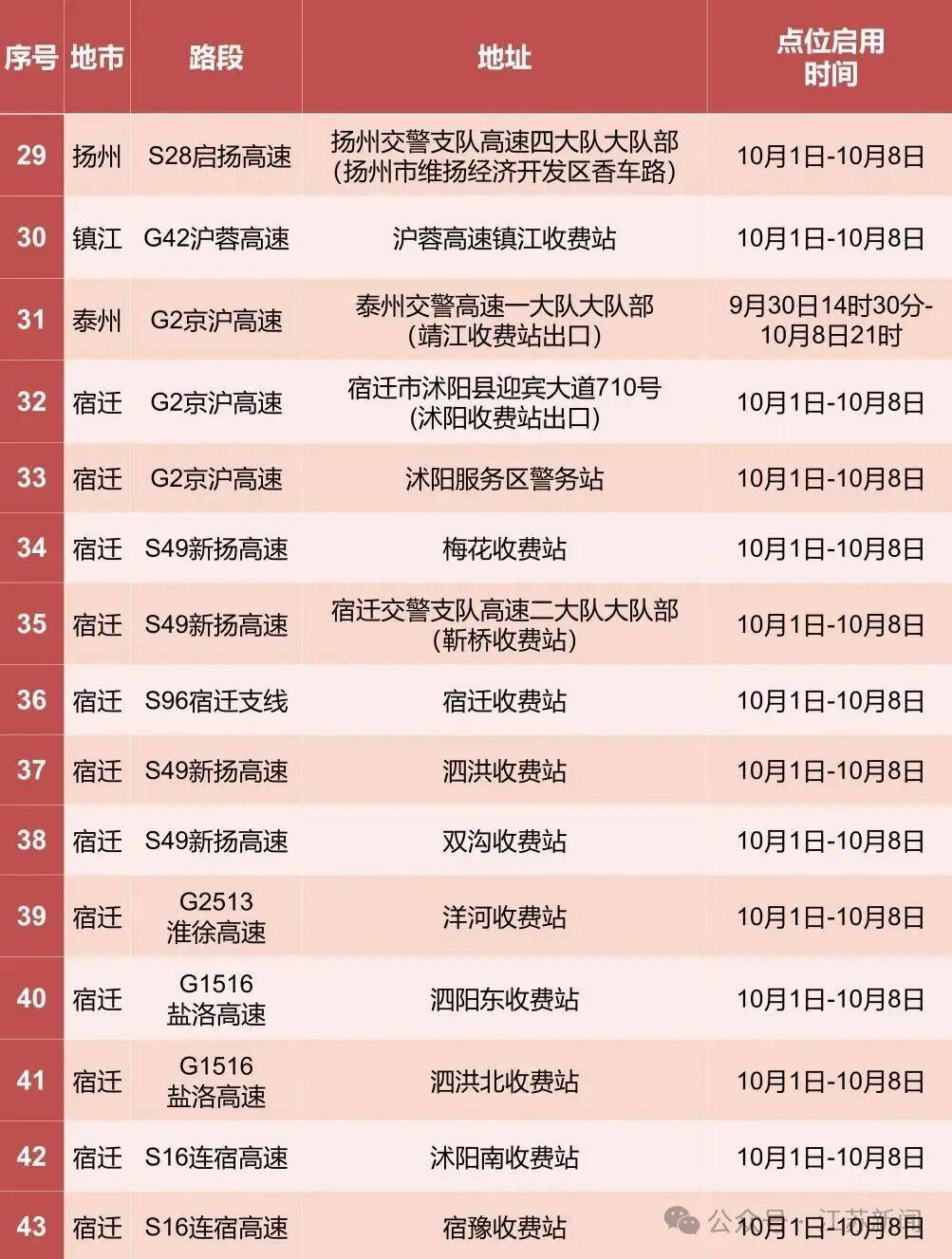 返程开始<strong></p>
<p>gxs币交易</strong>，江苏部分高速入口关闭