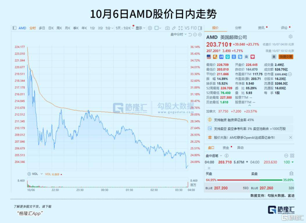 飙涨23.7%<strong></p>
<p>炒币培训</strong>！芯片巨头终于等来“泼天机遇”