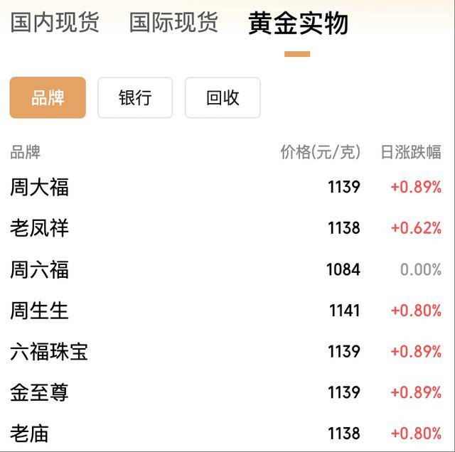 年内飙涨逾50%！黄金价格冲上3950美元<strong></p>
<p>炒币培训</strong>，国内金饰克价突破1140元