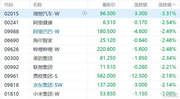 港股收评：三大指数齐跌<strong></p>
<p>炒币培训</strong>，恒科指跌1.1%，黄金股逆市大涨