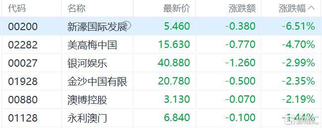 港股收评：三大指数齐跌<strong></p>
<p>炒币培训</strong>，恒科指跌1.1%，黄金股逆市大涨