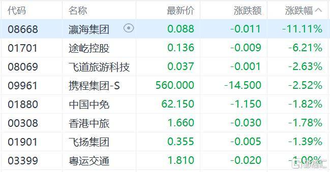 港股收评：三大指数齐跌<strong></p>
<p>炒币培训</strong>，恒科指跌1.1%，黄金股逆市大涨