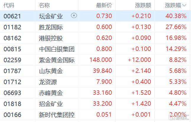 港股收评：三大指数齐跌<strong></p>
<p>炒币培训</strong>，恒科指跌1.1%，黄金股逆市大涨