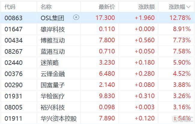 港股收评：三大指数齐跌<strong></p>
<p>炒币培训</strong>，恒科指跌1.1%，黄金股逆市大涨