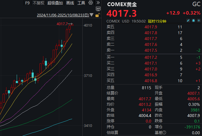 见证历史<strong></p>
<p>龙渊币</strong>！黄金期货价格首次突破4000美元/盎司