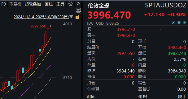 见证历史<strong></p>
<p>龙渊币</strong>！黄金期货价格首次突破4000美元/盎司