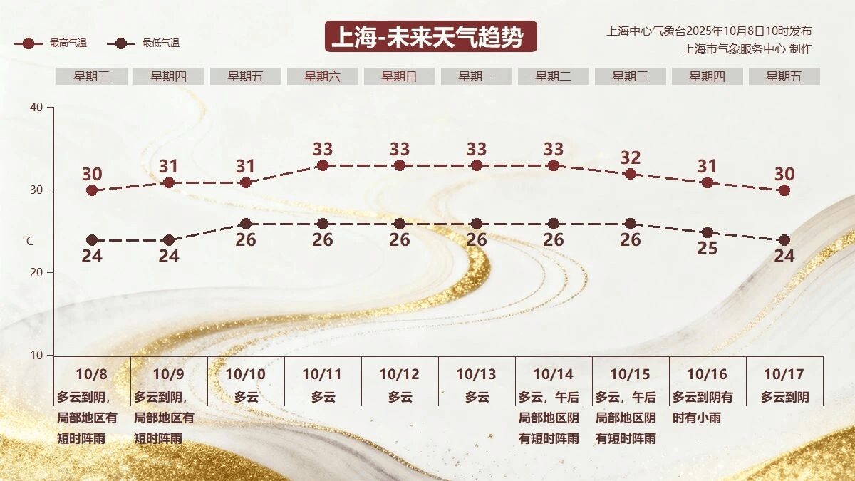 今日“寒露”上海热到30℃<strong></p>
<p>龙渊币</strong>，节后气温居高不下最高可达33℃