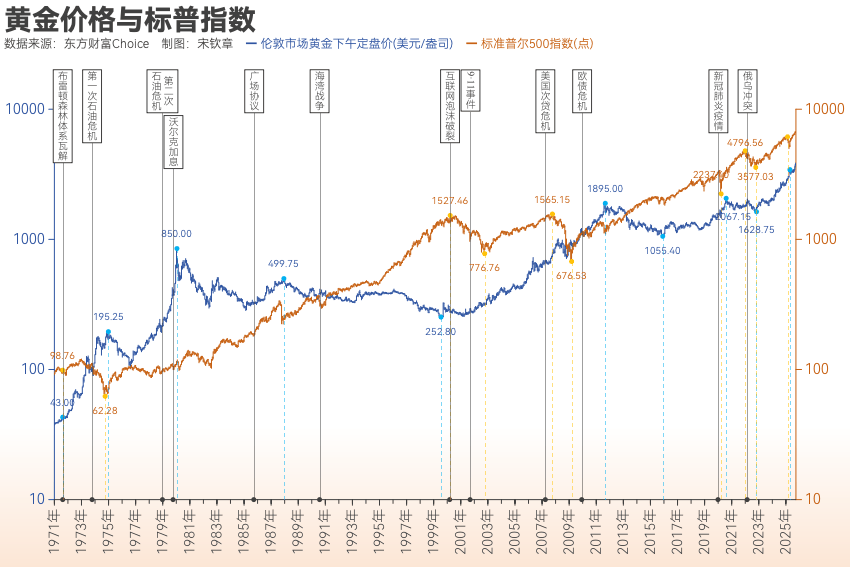 黄金突破4000美元/盎司！布雷顿森林体系瓦解以来金价涨了102倍<strong></p>
<p>币圈老沈</strong>， 黄金缘何成为全球最“赚钱”大类资产？