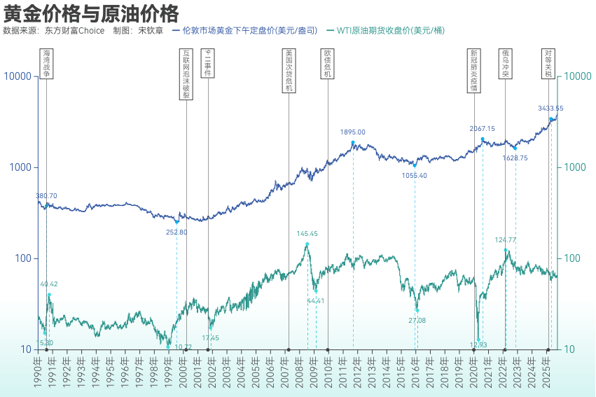黄金突破4000美元/盎司！布雷顿森林体系瓦解以来金价涨了102倍<strong></p>
<p>币圈老沈</strong>， 黄金缘何成为全球最“赚钱”大类资产？