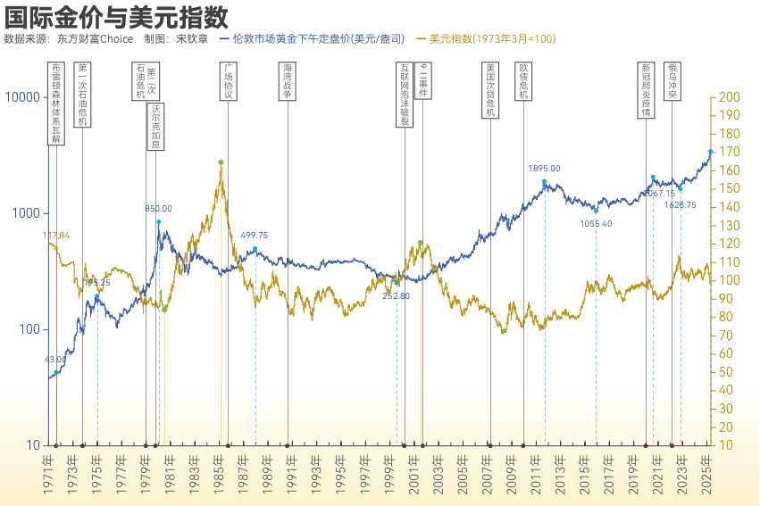 黄金突破4000美元/盎司！布雷顿森林体系瓦解以来金价涨了102倍<strong></p>
<p>币圈老沈</strong>， 黄金缘何成为全球最“赚钱”大类资产？