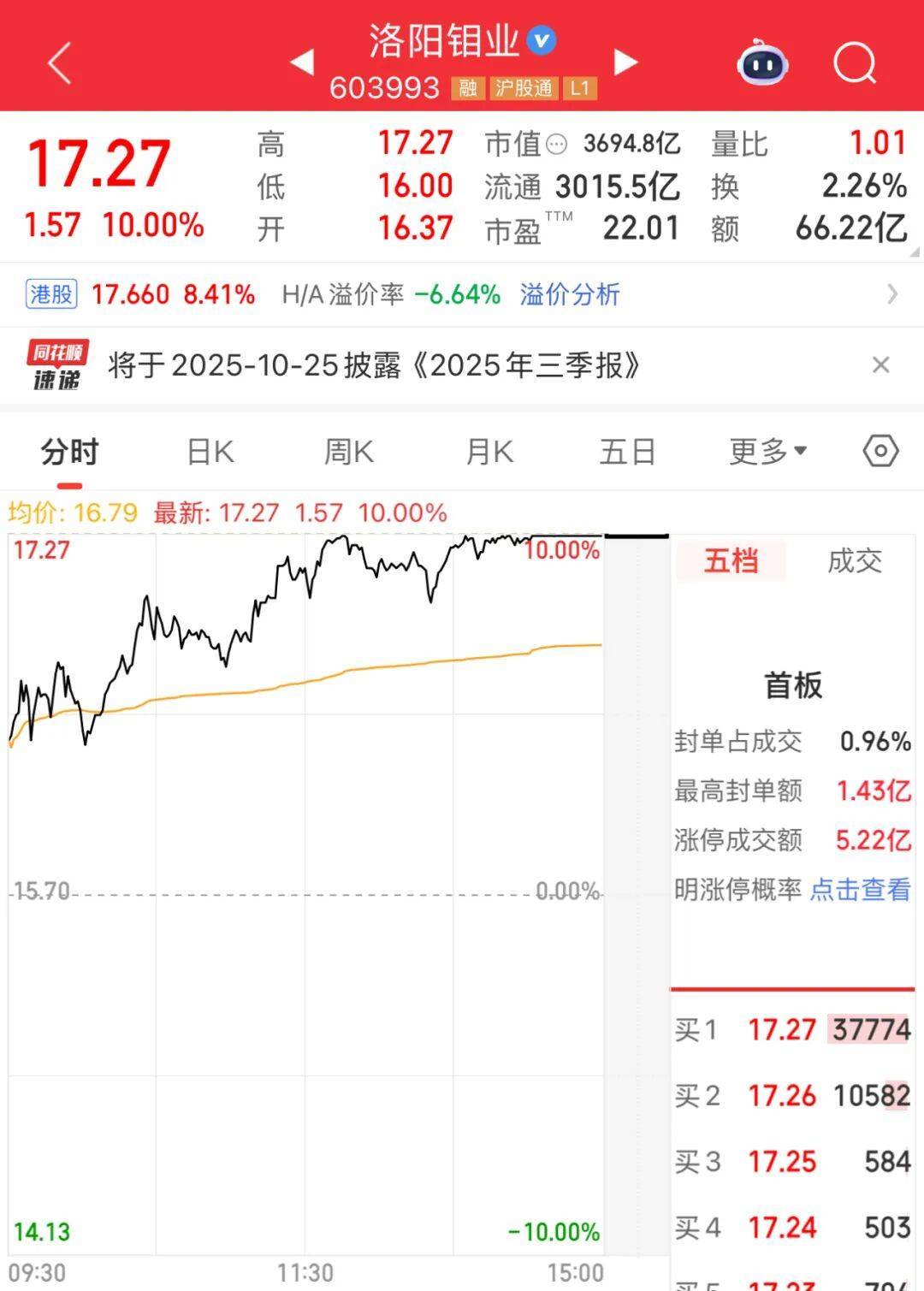 3600亿龙头<strong></p>
<p>币圈搬砖套利</strong>，尾盘涨停，创历史新高