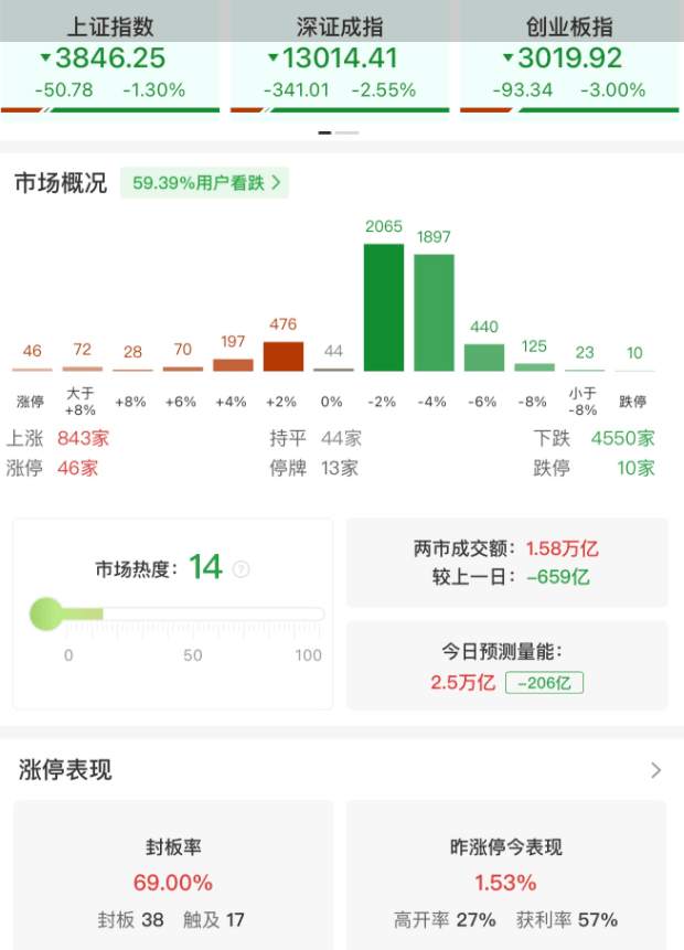A股午评：三大指数集体下跌<strong></p>
<p>吹牛币</strong>，沪指跌1.3%创业板指跌3%北证50跌2.43%，稀土永磁板块爆发！超4500股下跌，成交15907亿缩量654亿