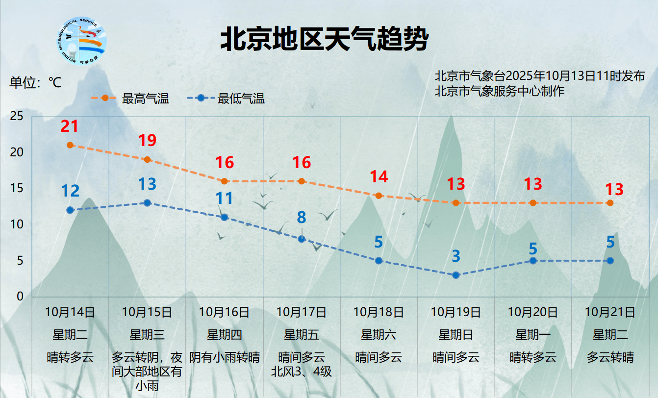 北京今明两天晴朗升温<strong></p>
<p>吹牛币</strong>，周三起降雨、北风上线