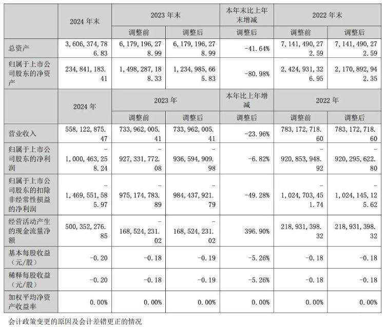 1年卖了14辆车亏了10亿元<strong></p>
<p>吹牛币</strong>，众泰汽车公告：副总裁尹雪峰被免职