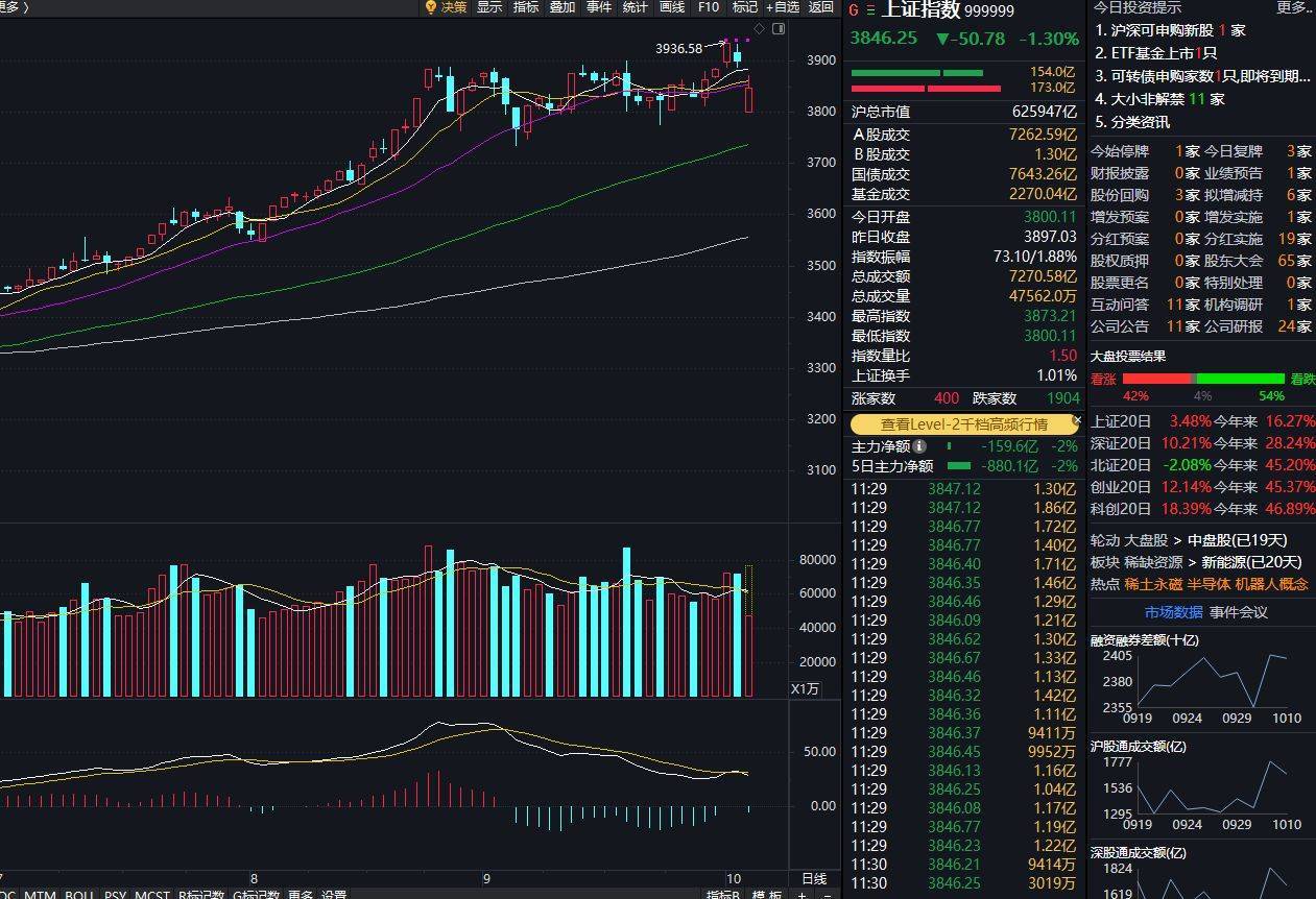 创业板指下跌3%<strong></p>
<p>吹牛币</strong>，稀土永磁板块逆势走强
