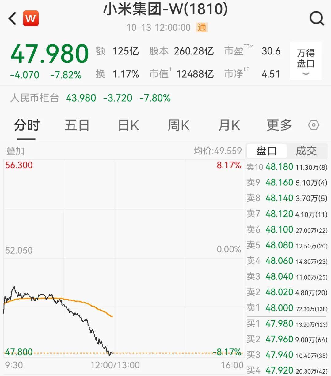 一辆SU7碰撞后爆燃<strong></p>
<p>吹牛币</strong>，多人救援未果！小米股价重挫近8%！