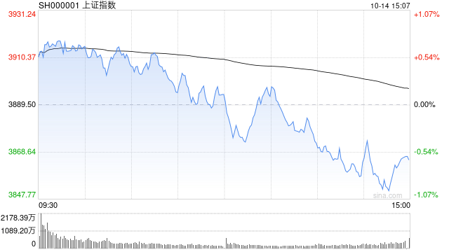 A股收评：三大指数下跌创指跌3.99%<strong></p>
<p>手机炒币</strong>，大金融逆势活跃半导体重挫！超3500股下跌，成交2.6万亿放量2224亿；机构解读
