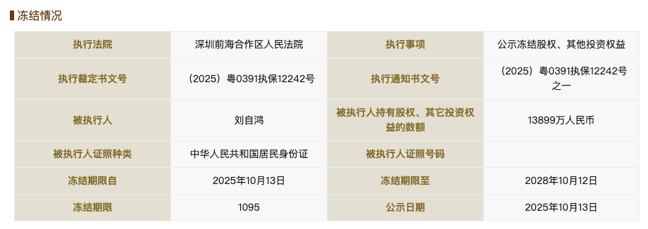 柔宇科技破产不到一年后<strong></p>
<p>国币网</strong>，刘自鸿所持1.38亿元股权被冻结