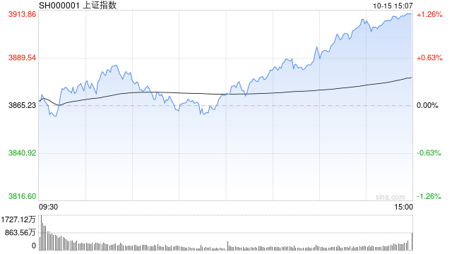 A股收评：沪指涨1.22%重返3900点<strong></p>
<p>国币网</strong>，创指涨2.36%，机器人走强！超4300股上涨，成交2.09万亿缩量5062亿；机构解读