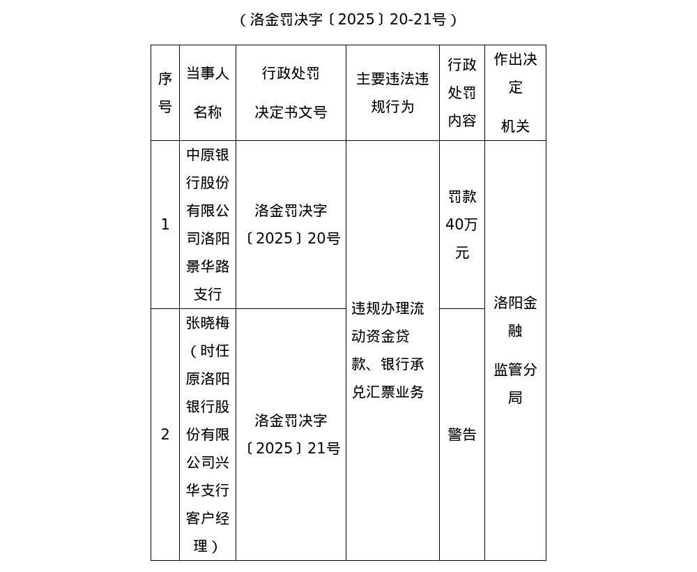 中原银行洛阳景华路支行被罚40万<strong></p>
<p>币圈常见问题</strong>，涉违规办理流动资金贷款等