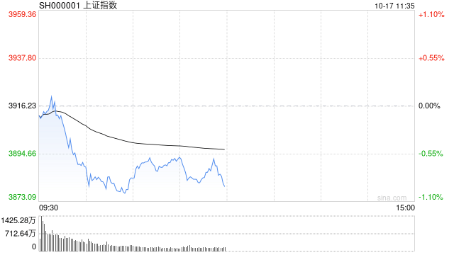 A股收评：沪指跌近2%失守3900点<strong></p>
<p>xrp币行情</strong>，深成指、创指跌3%，银行股逆势走强！成交1.95万亿放量57亿，4800股下跌；机构解读