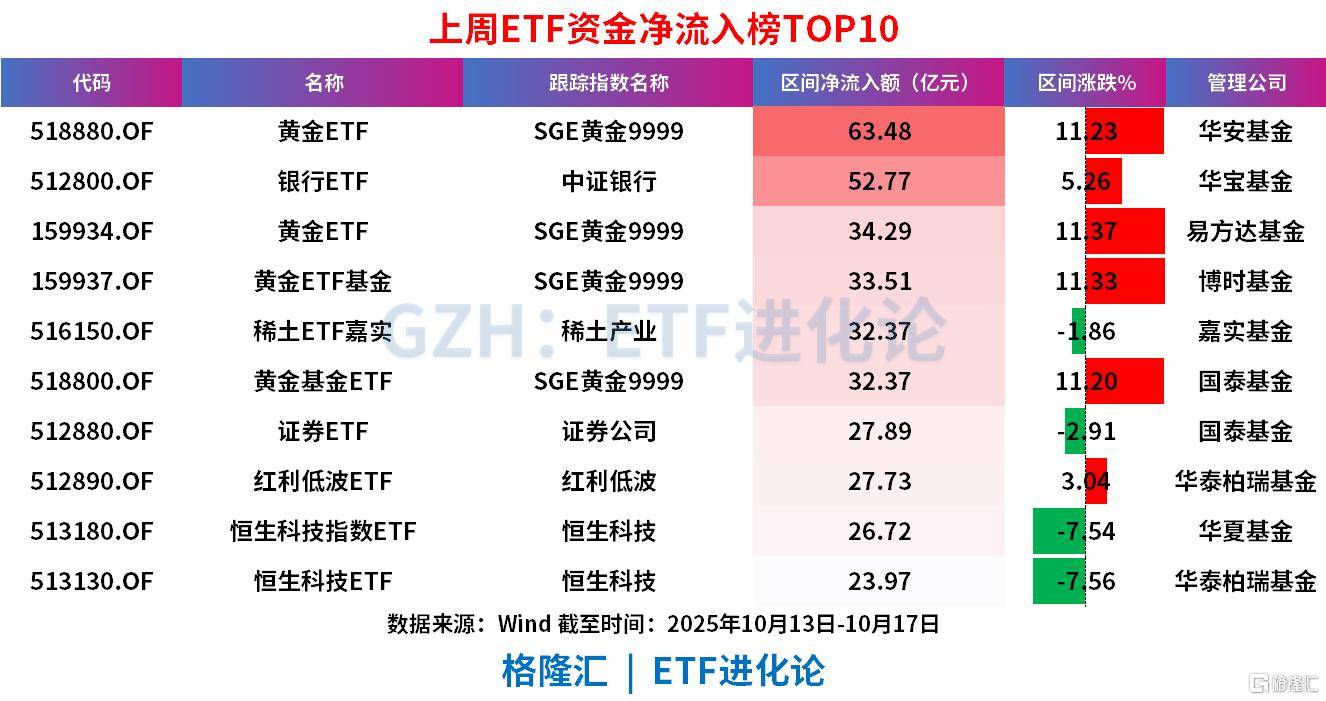 上周ETF全市场净流入608亿元<strong></p>
<p>无链不币</strong>，股票ETF净流入超300亿元